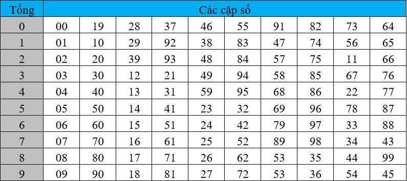 100 con số đánh lô theo tổng